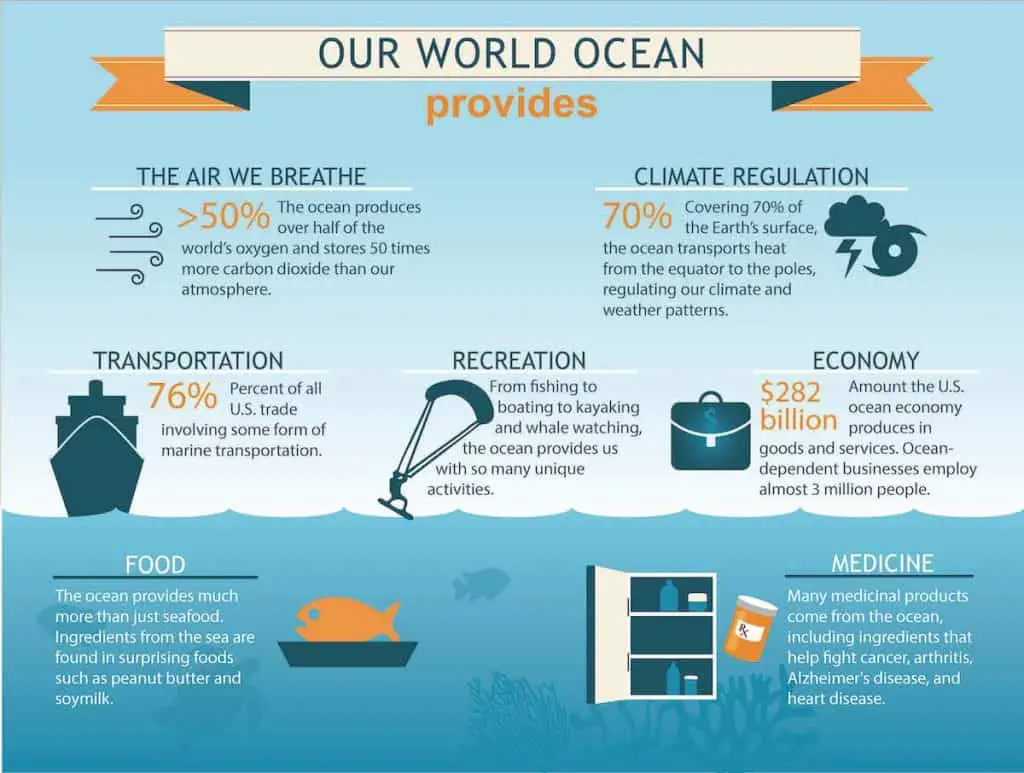Noaa our ocean infographic - sustainable sushi acquires sustainability site